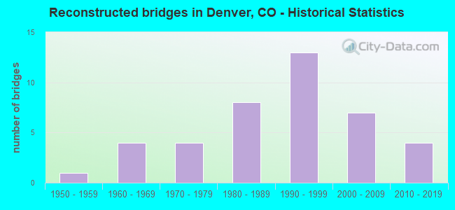 Reconstructed bridges in Denver, CO - Historical Statistics