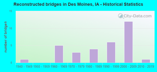 Reconstructed bridges in Des Moines, IA - Historical Statistics