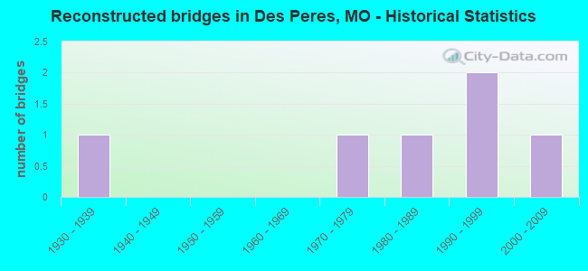 Reconstructed bridges in Des Peres, MO - Historical Statistics