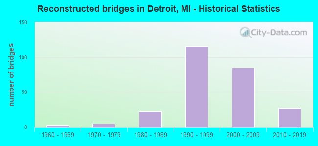 Reconstructed bridges in Detroit, MI - Historical Statistics