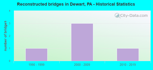 Reconstructed bridges in Dewart, PA - Historical Statistics