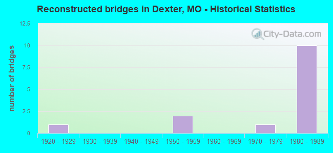 Reconstructed bridges in Dexter, MO - Historical Statistics