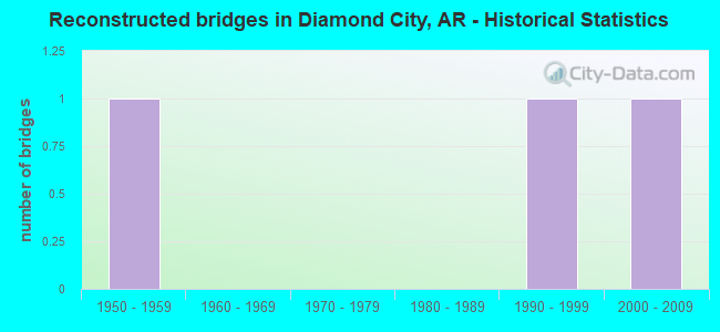 Reconstructed bridges in Diamond City, AR - Historical Statistics