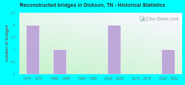Reconstructed bridges in Dickson, TN - Historical Statistics