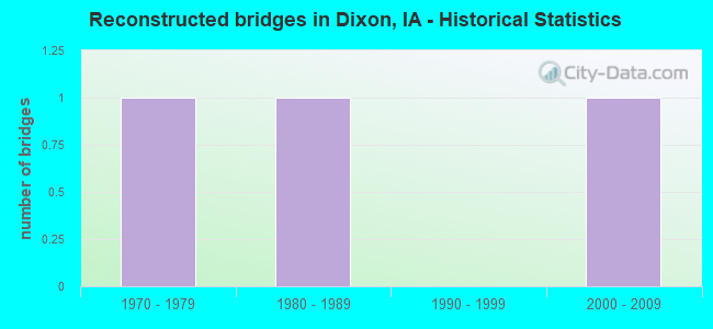 Reconstructed bridges in Dixon, IA - Historical Statistics