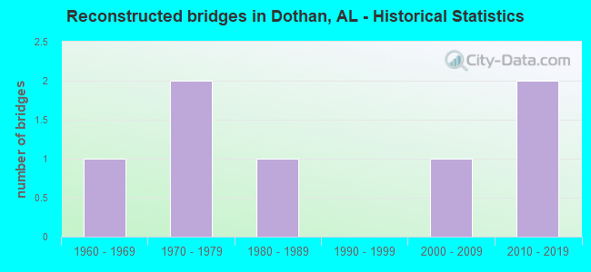 Reconstructed bridges in Dothan, AL - Historical Statistics