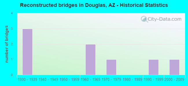 Reconstructed bridges in Douglas, AZ - Historical Statistics