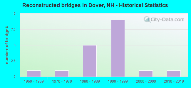 Reconstructed bridges in Dover, NH - Historical Statistics