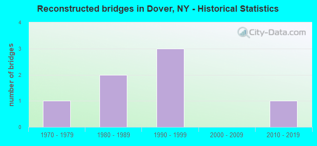 Reconstructed bridges in Dover, NY - Historical Statistics