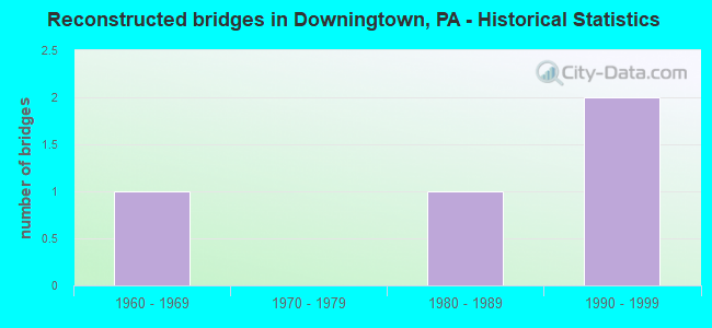 Reconstructed bridges in Downingtown, PA - Historical Statistics