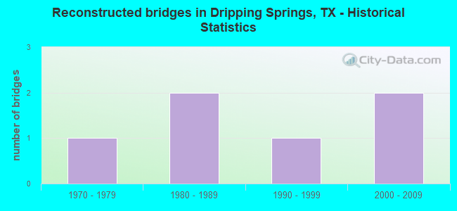 Reconstructed bridges in Dripping Springs, TX - Historical Statistics