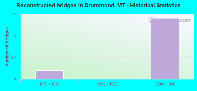 Reconstructed bridges in Drummond, MT - Historical Statistics