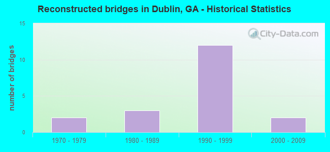 Reconstructed bridges in Dublin, GA - Historical Statistics