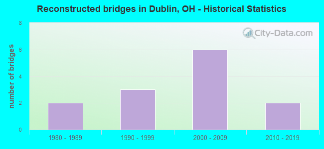 Reconstructed bridges in Dublin, OH - Historical Statistics