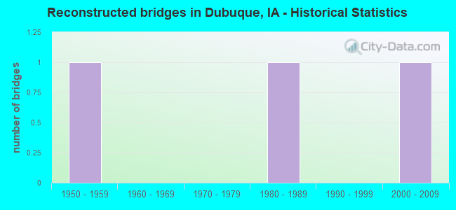 Reconstructed bridges in Dubuque, IA - Historical Statistics