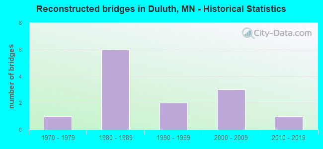 Reconstructed bridges in Duluth, MN - Historical Statistics