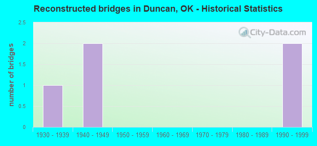 Reconstructed bridges in Duncan, OK - Historical Statistics