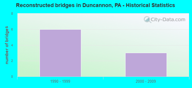 Reconstructed bridges in Duncannon, PA - Historical Statistics