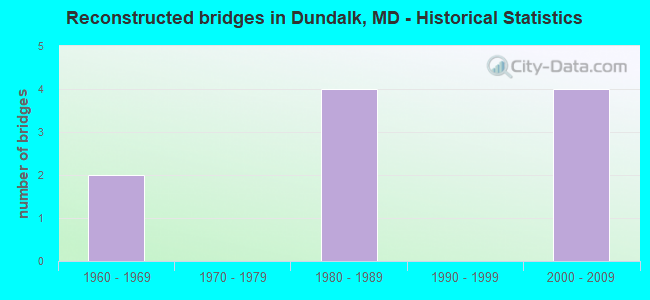 Reconstructed bridges in Dundalk, MD - Historical Statistics