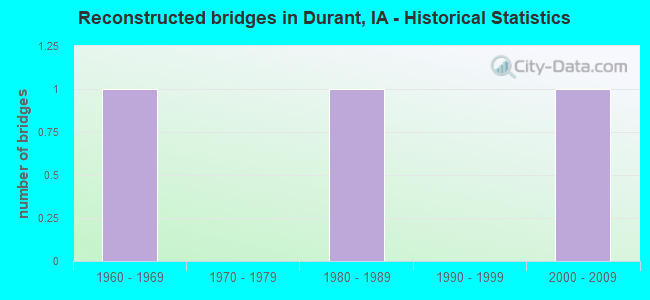 Reconstructed bridges in Durant, IA - Historical Statistics