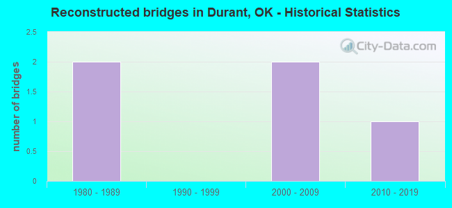 Reconstructed bridges in Durant, OK - Historical Statistics