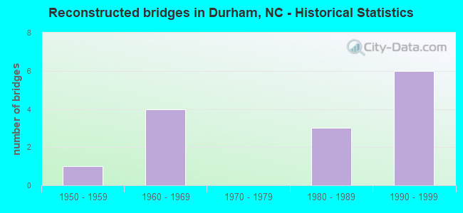 Reconstructed bridges in Durham, NC - Historical Statistics