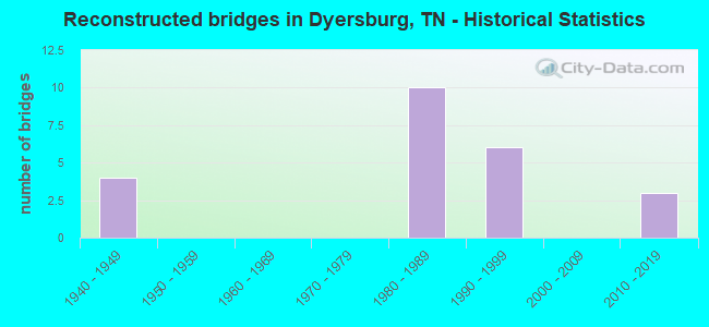 Reconstructed bridges in Dyersburg, TN - Historical Statistics