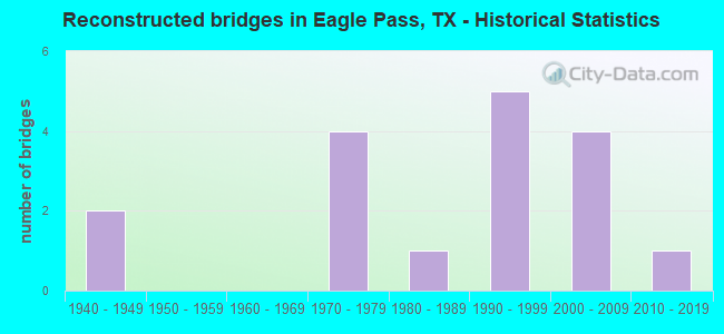 Reconstructed bridges in Eagle Pass, TX - Historical Statistics