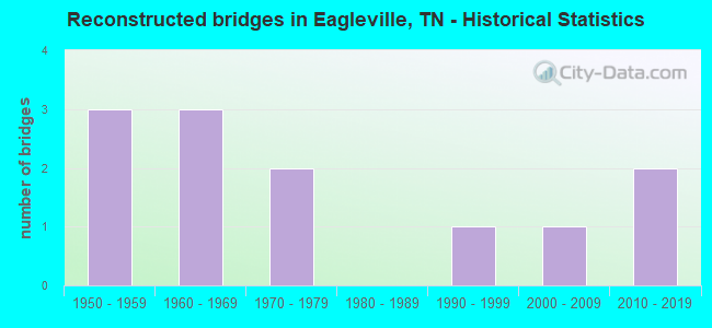 Reconstructed bridges in Eagleville, TN - Historical Statistics
