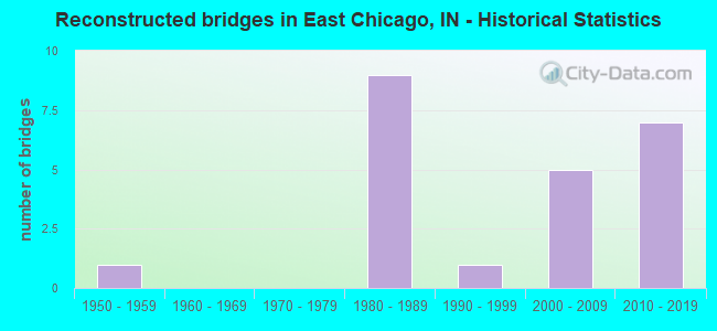 Reconstructed bridges in East Chicago, IN - Historical Statistics