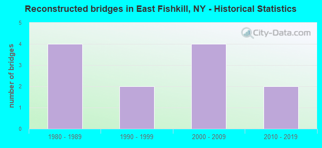 Reconstructed bridges in East Fishkill, NY - Historical Statistics