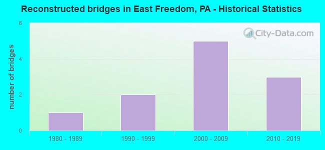 Reconstructed bridges in East Freedom, PA - Historical Statistics