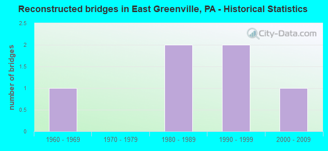 Reconstructed bridges in East Greenville, PA - Historical Statistics