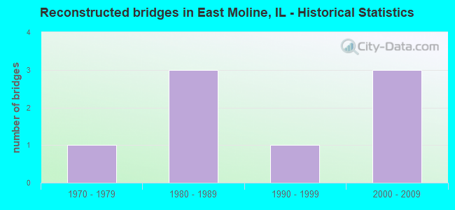 Reconstructed bridges in East Moline, IL - Historical Statistics