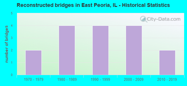 Reconstructed bridges in East Peoria, IL - Historical Statistics