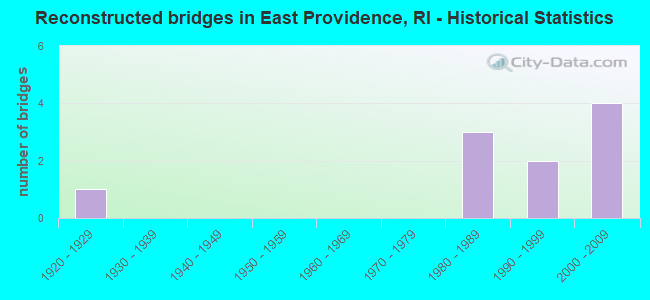 Reconstructed bridges in East Providence, RI - Historical Statistics