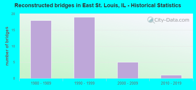 Reconstructed bridges in East St. Louis, IL - Historical Statistics