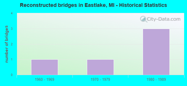 Reconstructed bridges in Eastlake, MI - Historical Statistics