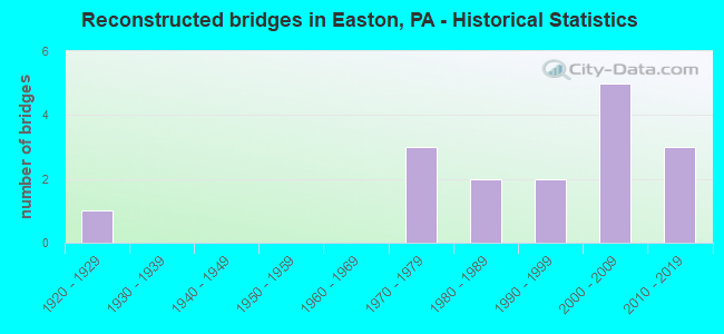 Reconstructed bridges in Easton, PA - Historical Statistics