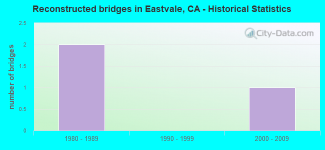 Reconstructed bridges in Eastvale, CA - Historical Statistics