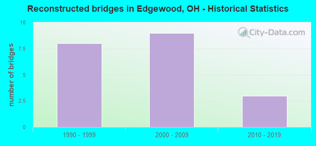 Reconstructed bridges in Edgewood, OH - Historical Statistics
