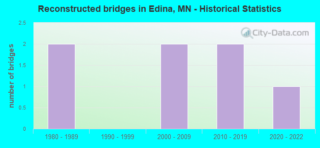 Reconstructed bridges in Edina, MN - Historical Statistics