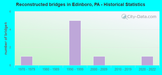 Reconstructed bridges in Edinboro, PA - Historical Statistics