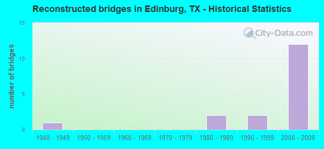 Reconstructed bridges in Edinburg, TX - Historical Statistics
