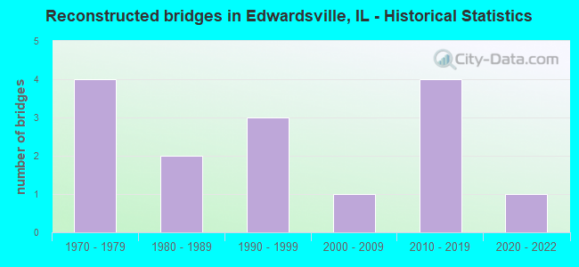 Reconstructed bridges in Edwardsville, IL - Historical Statistics