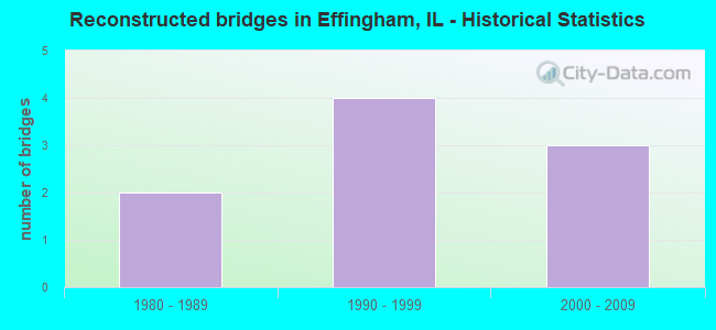 Reconstructed bridges in Effingham, IL - Historical Statistics
