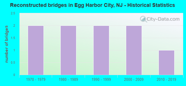 Reconstructed bridges in Egg Harbor City, NJ - Historical Statistics