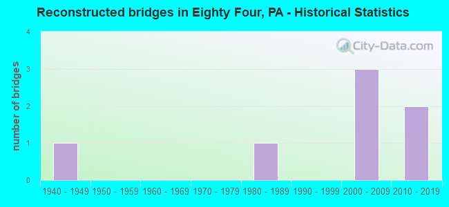 Reconstructed bridges in Eighty Four, PA - Historical Statistics