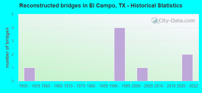 Reconstructed bridges in El Campo, TX - Historical Statistics
