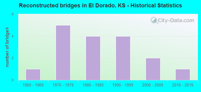 Reconstructed bridges in El Dorado, KS - Historical Statistics
